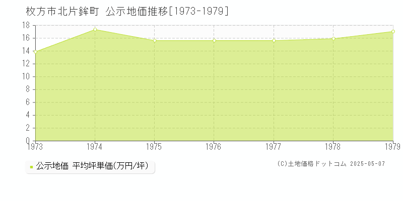 北片鉾町(枚方市)の公示地価推移グラフ(坪単価)[1973-1979年]