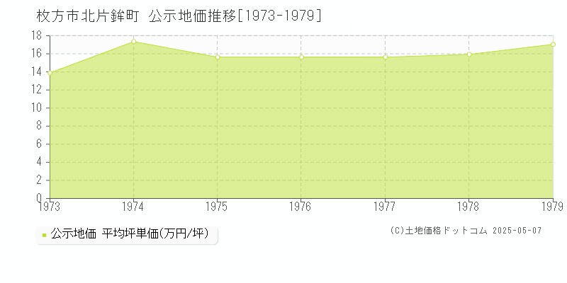 枚方市北片鉾町の地価公示推移グラフ 