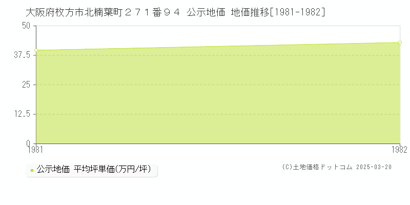 大阪府枚方市北楠葉町２７１番９４ 公示地価 地価推移[1981-1982]