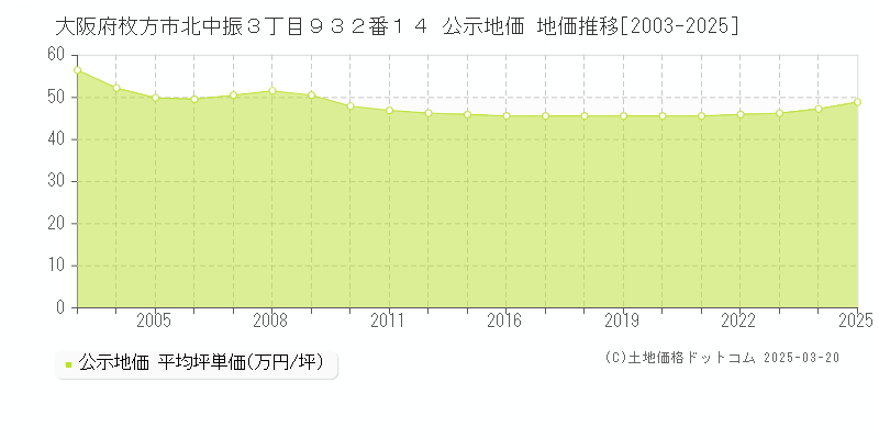 大阪府枚方市北中振３丁目９３２番１４ 公示地価 地価推移[2003-2025]