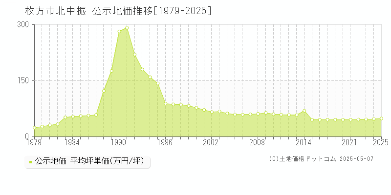 北中振(枚方市)の公示地価推移グラフ(坪単価)[1979-2025年]
