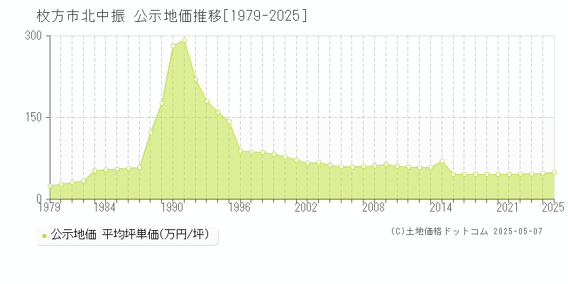 枚方市北中振の地価公示推移グラフ 