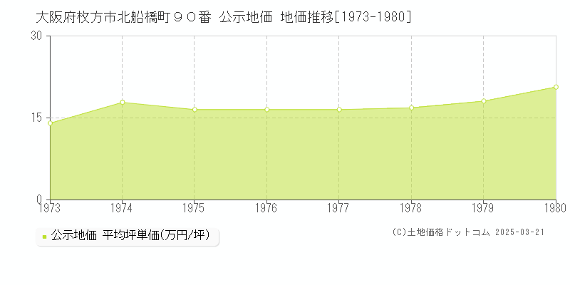 大阪府枚方市北船橋町９０番 公示地価 地価推移[1973-1980]