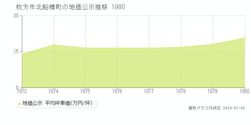 枚方市北船橋町の地価公示推移グラフ 