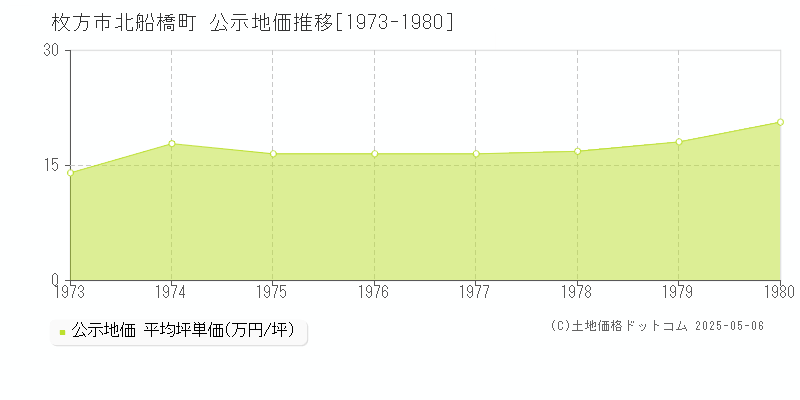 北船橋町(枚方市)の公示地価推移グラフ(坪単価)[1973-1980年]