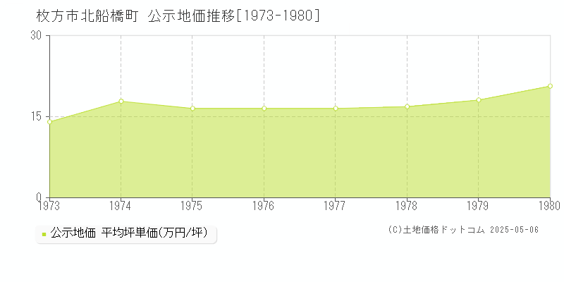 枚方市北船橋町の地価公示推移グラフ 