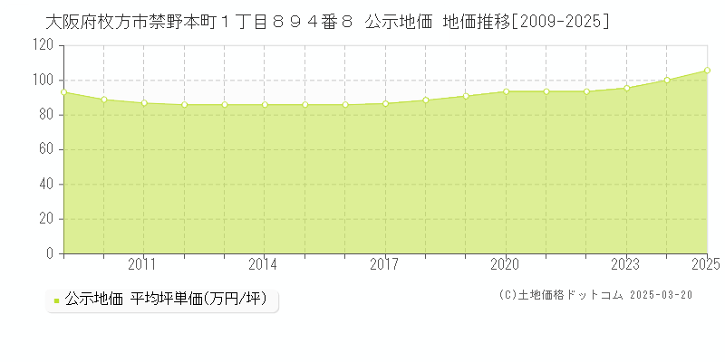 大阪府枚方市禁野本町１丁目８９４番８ 公示地価 地価推移[2009-2025]
