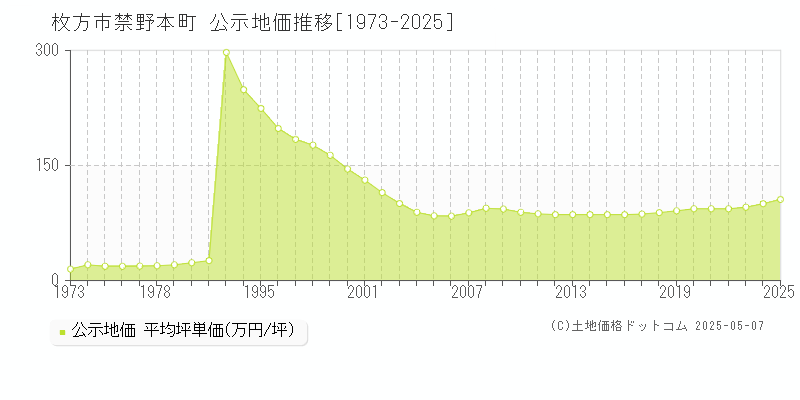 禁野本町(枚方市)の公示地価推移グラフ(坪単価)[1973-2025年]
