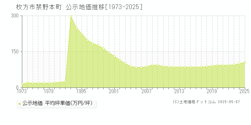 枚方市禁野本町の地価公示推移グラフ 