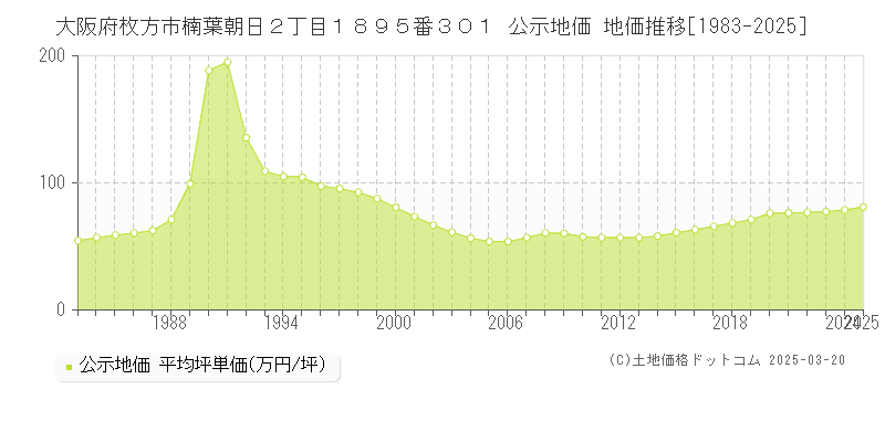 大阪府枚方市楠葉朝日２丁目１８９５番３０１ 公示地価 地価推移[1983-2025]