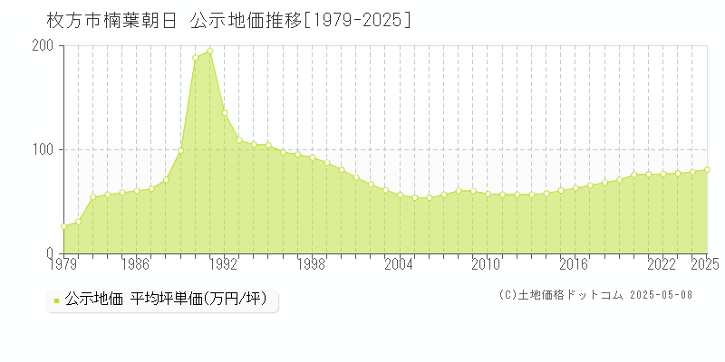 楠葉朝日(枚方市)の公示地価推移グラフ(坪単価)[1979-2025年]