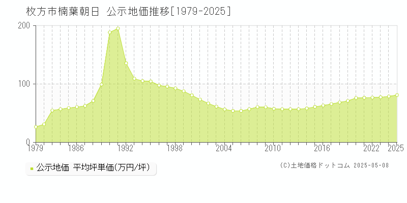 枚方市楠葉朝日の地価公示推移グラフ 