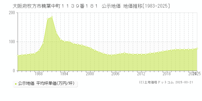 大阪府枚方市楠葉中町１１３９番１８１ 公示地価 地価推移[1983-2025]