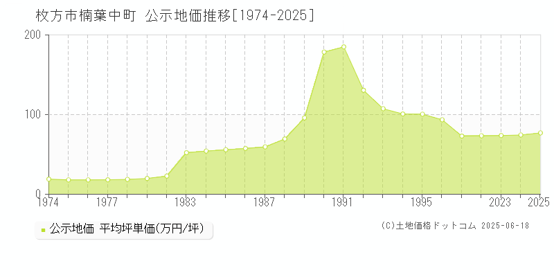 楠葉中町(枚方市)の公示地価推移グラフ(坪単価)[1974-2025年]