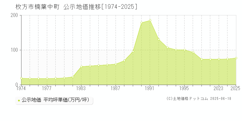 枚方市楠葉中町の地価公示推移グラフ 