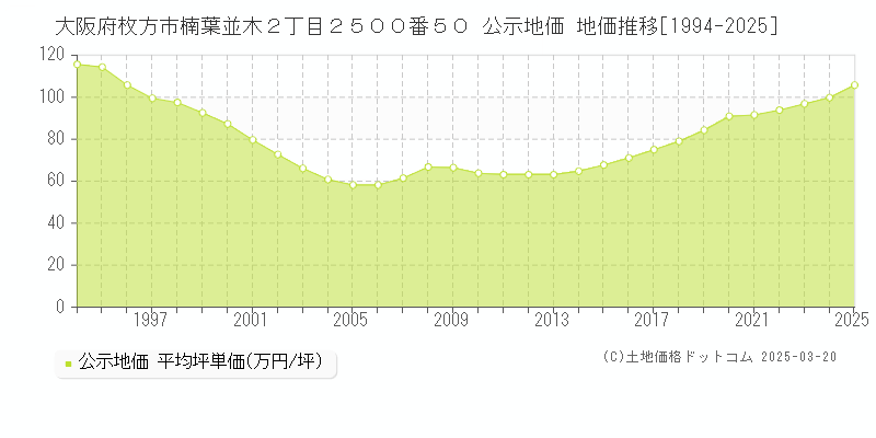 大阪府枚方市楠葉並木２丁目２５００番５０ 公示地価 地価推移[1994-2025]