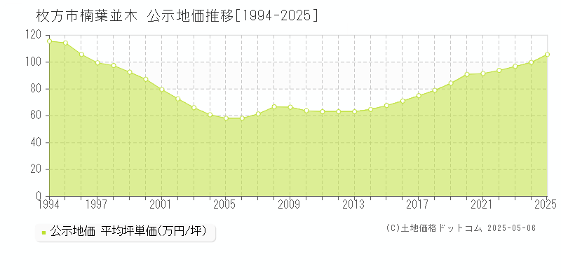 楠葉並木(枚方市)の公示地価推移グラフ(坪単価)[1994-2025年]