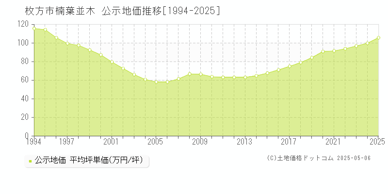 枚方市楠葉並木の地価公示推移グラフ 