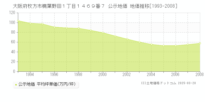 大阪府枚方市楠葉野田１丁目１４６９番７ 公示地価 地価推移[1993-2008]