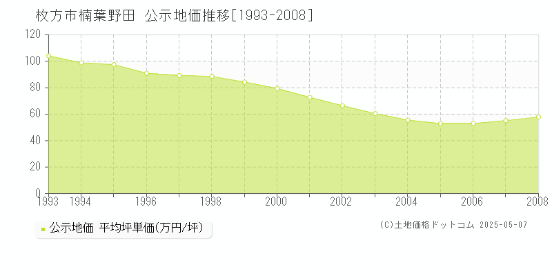 楠葉野田(枚方市)の公示地価推移グラフ(坪単価)[1993-2008年]