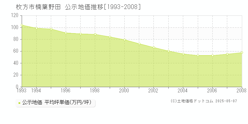 枚方市楠葉野田の地価公示推移グラフ 