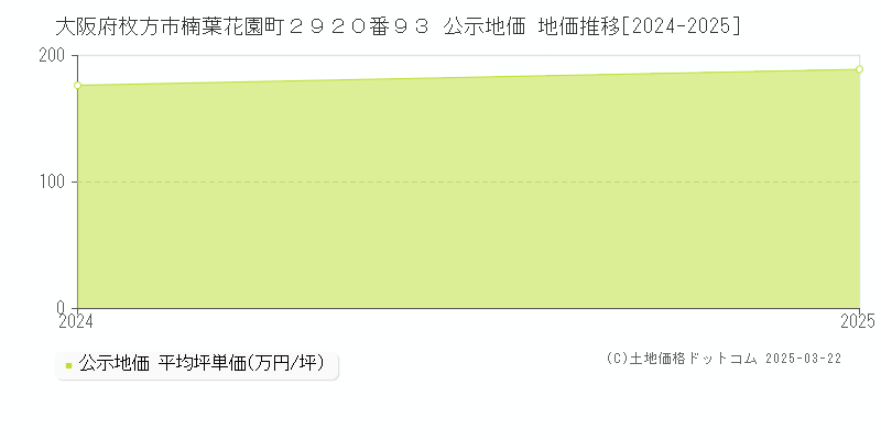 大阪府枚方市楠葉花園町２９２０番９３ 公示地価 地価推移[2024-2025]