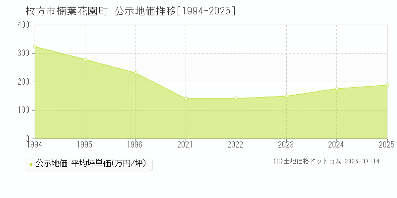 楠葉花園町(枚方市)の公示地価推移グラフ(坪単価)[1994-2025年]