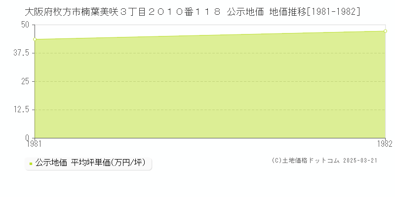 大阪府枚方市楠葉美咲３丁目２０１０番１１８ 公示地価 地価推移[1981-1982]