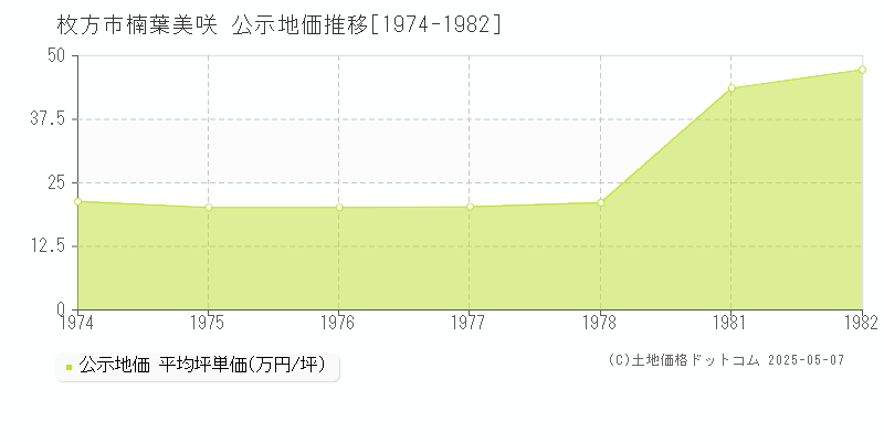 楠葉美咲(枚方市)の公示地価推移グラフ(坪単価)[1974-1982年]