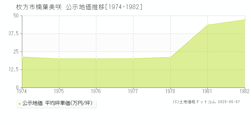 枚方市楠葉美咲の地価公示推移グラフ 