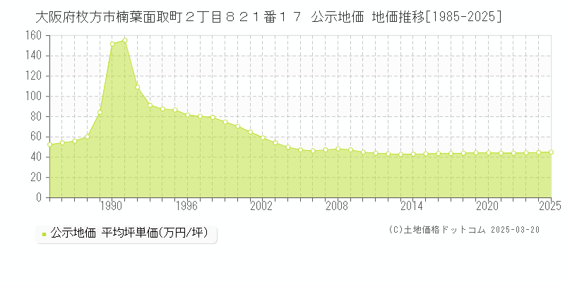 大阪府枚方市楠葉面取町２丁目８２１番１７ 公示地価 地価推移[1985-2025]