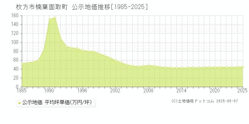 楠葉面取町(枚方市)の公示地価推移グラフ(坪単価)[1985-2025年]