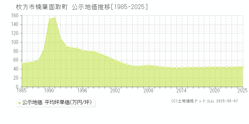 枚方市楠葉面取町の地価公示推移グラフ 