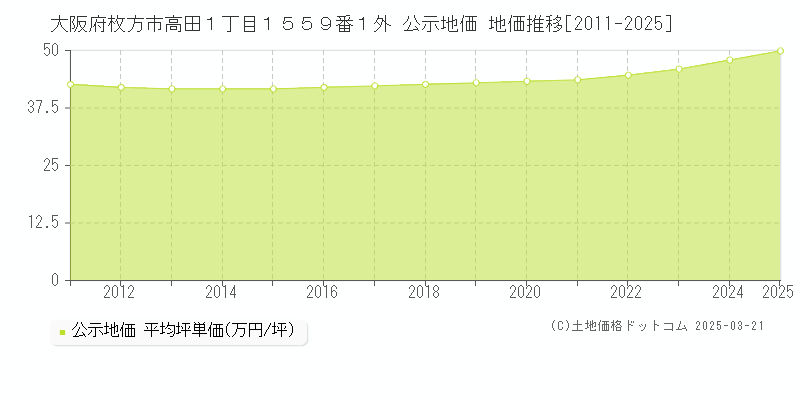大阪府枚方市高田１丁目１５５９番１外 公示地価 地価推移[2011-2025]