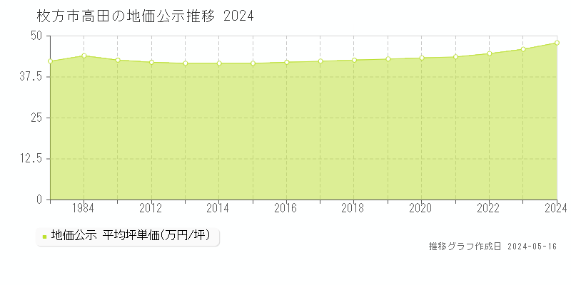 枚方市高田の地価公示推移グラフ 