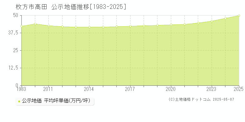 高田(枚方市)の公示地価推移グラフ(坪単価)[1983-2025年]