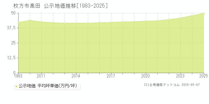 枚方市高田の地価公示推移グラフ 