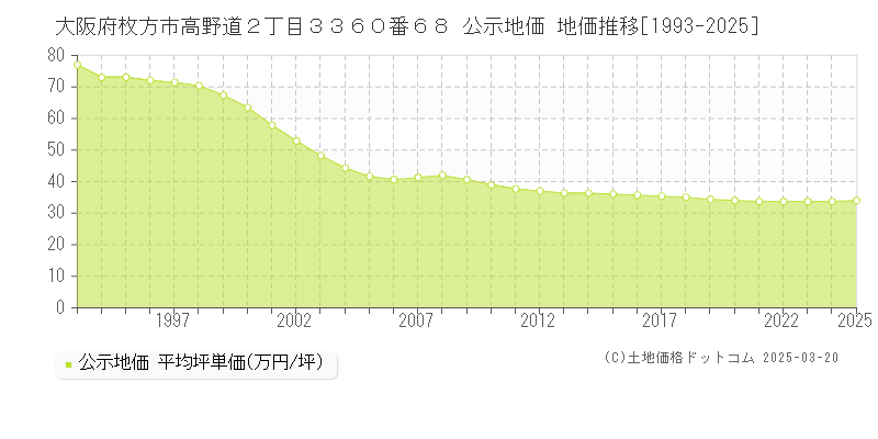 大阪府枚方市高野道２丁目３３６０番６８ 公示地価 地価推移[1993-2025]