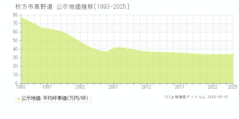 高野道(枚方市)の公示地価推移グラフ(坪単価)[1993-2025年]
