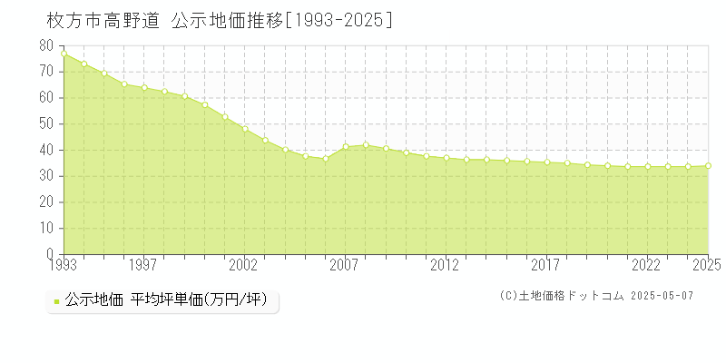 枚方市高野道の地価公示推移グラフ 