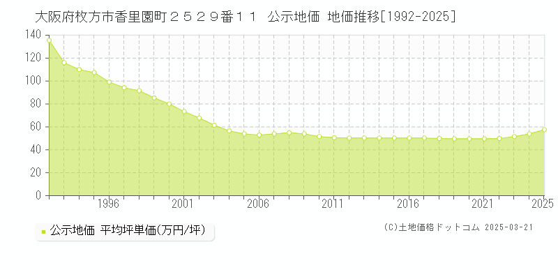 大阪府枚方市香里園町２５２９番１１ 公示地価 地価推移[1992-2025]