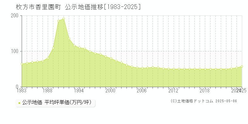 香里園町(枚方市)の公示地価推移グラフ(坪単価)[1983-2025年]