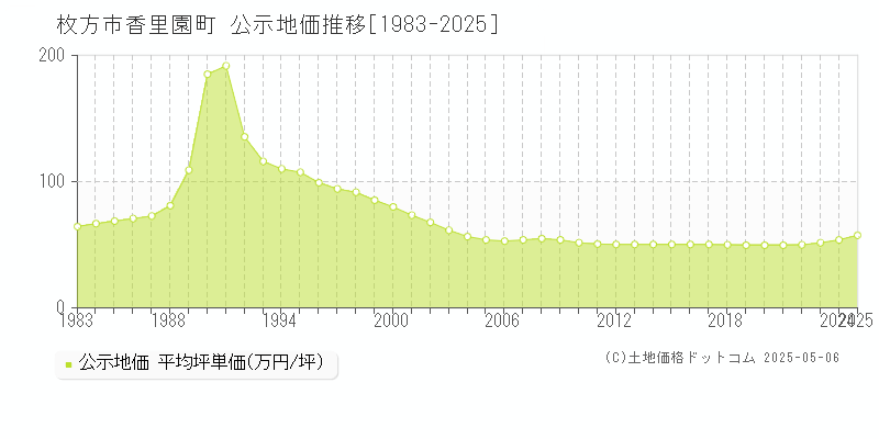 枚方市香里園町の地価公示推移グラフ 