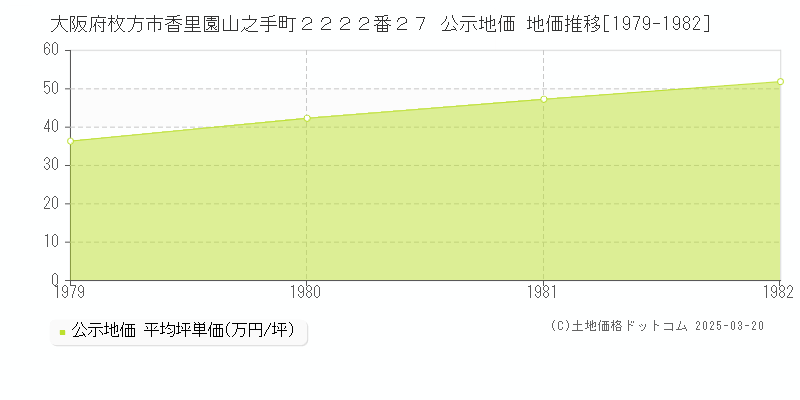 大阪府枚方市香里園山之手町２２２２番２７ 公示地価 地価推移[1979-1982]