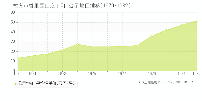 香里園山之手町(枚方市)の公示地価推移グラフ(坪単価)[1970-1982年]