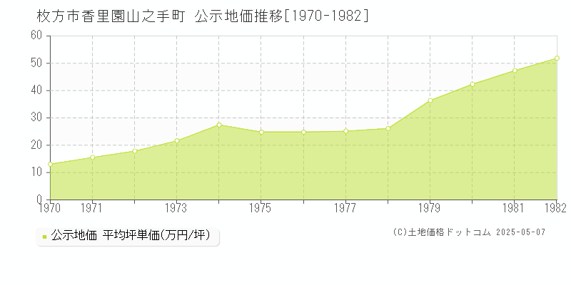 枚方市香里園山之手町の地価公示推移グラフ 