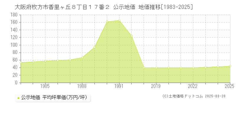 大阪府枚方市香里ヶ丘８丁目１７番２ 公示地価 地価推移[1983-2025]
