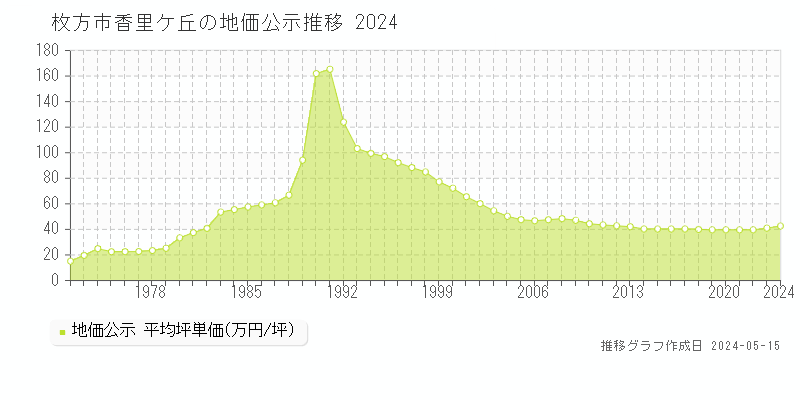 枚方市香里ケ丘の地価公示推移グラフ 