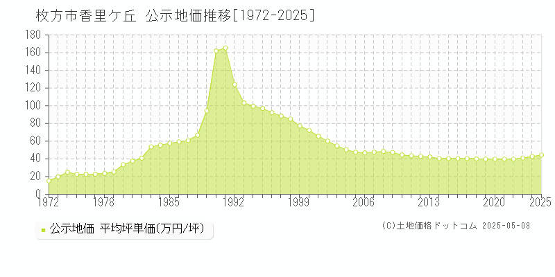 香里ケ丘(枚方市)の公示地価推移グラフ(坪単価)[1972-2025年]