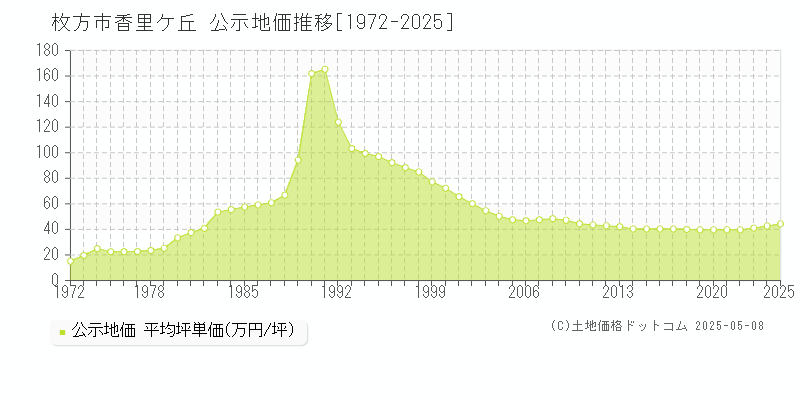 枚方市香里ケ丘の地価公示推移グラフ 